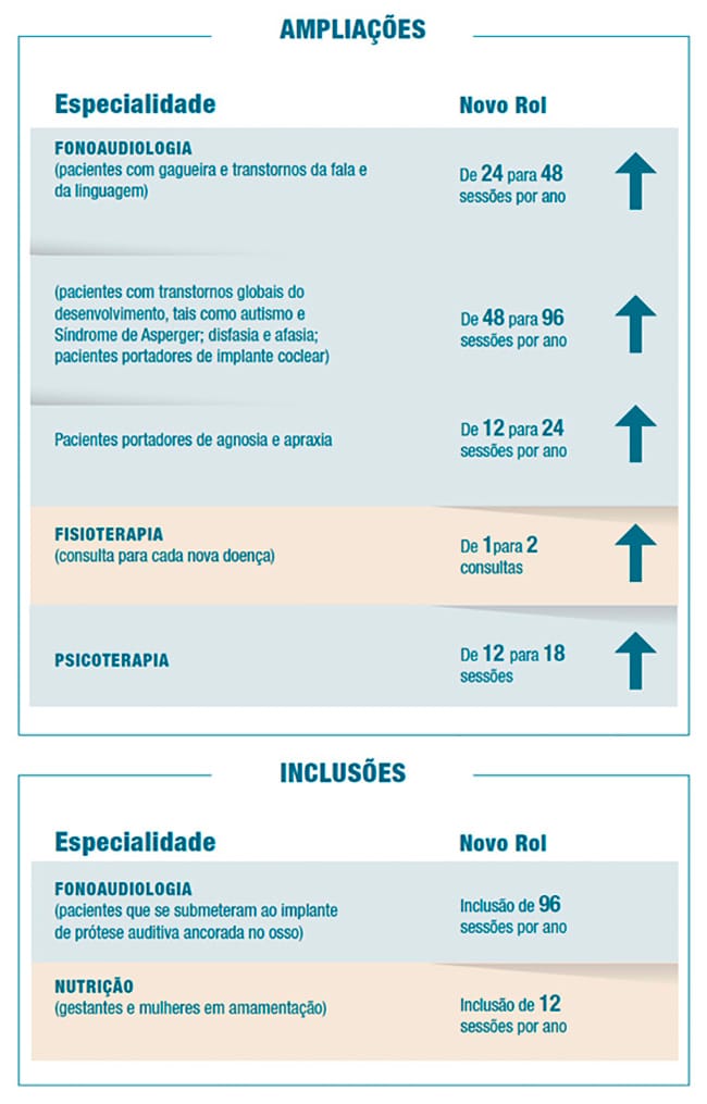 Usuários terão 21 novos procedimentos cobertos por planos de saúde