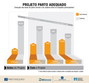 Parto adequado: novo balanço mostra queda no número de cesáreas
