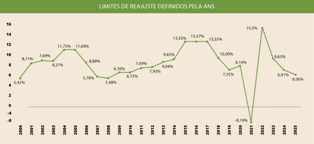 Limites de reajuste definidos pela ANS