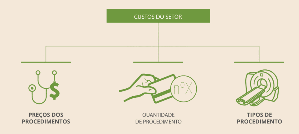 Custo do Setor