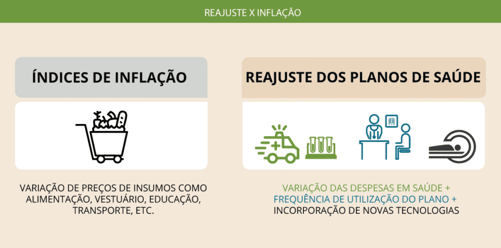 Reajuste x Inflação